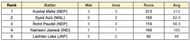 Asian Games Men's T20I, 2023 Most Runs List